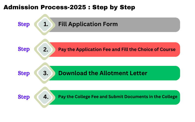 IEHE-Admision-process-step-by-step IEHE Bhopal Admission Process 2025 - Step-by-Step Guide