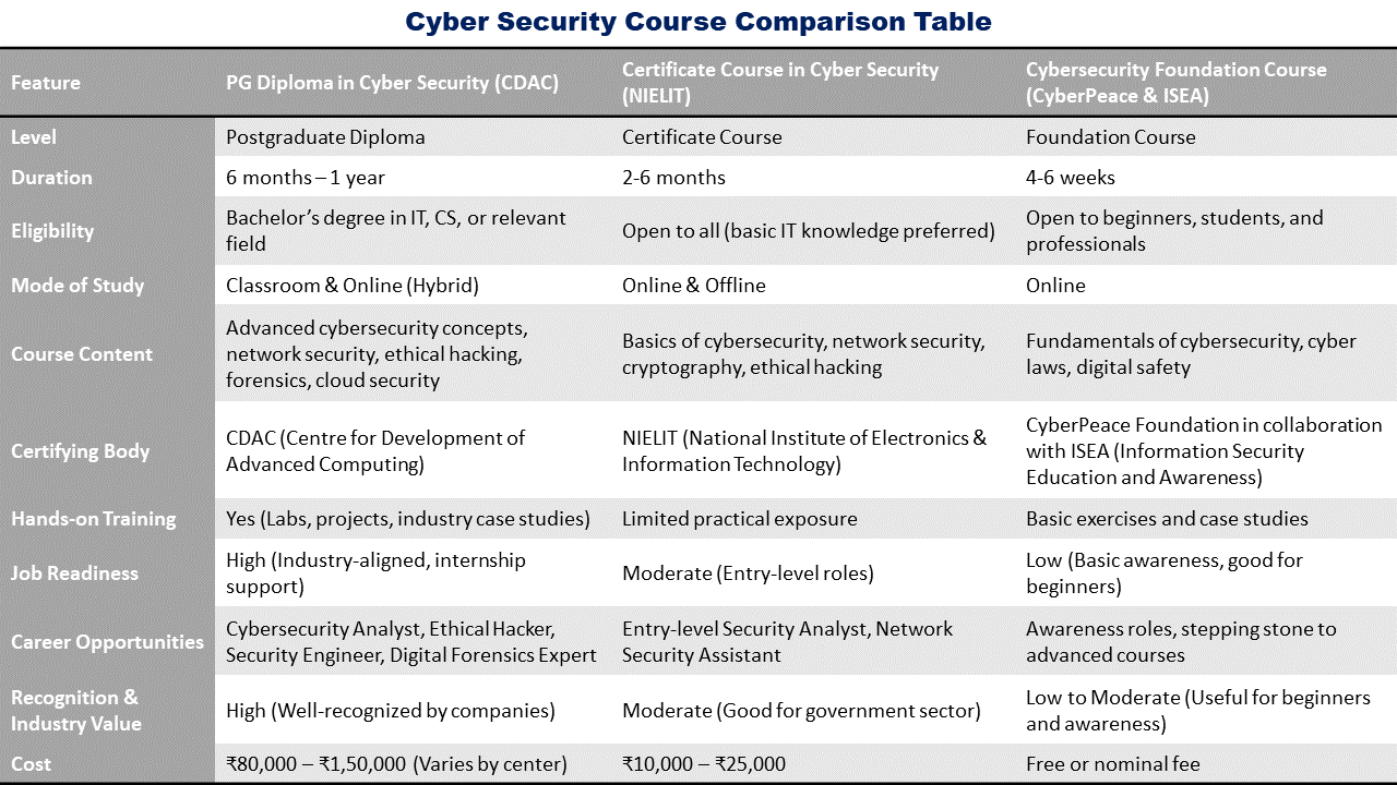 cyber-security-course-comparison-table Cybersecurity Entry Level Course Comparison