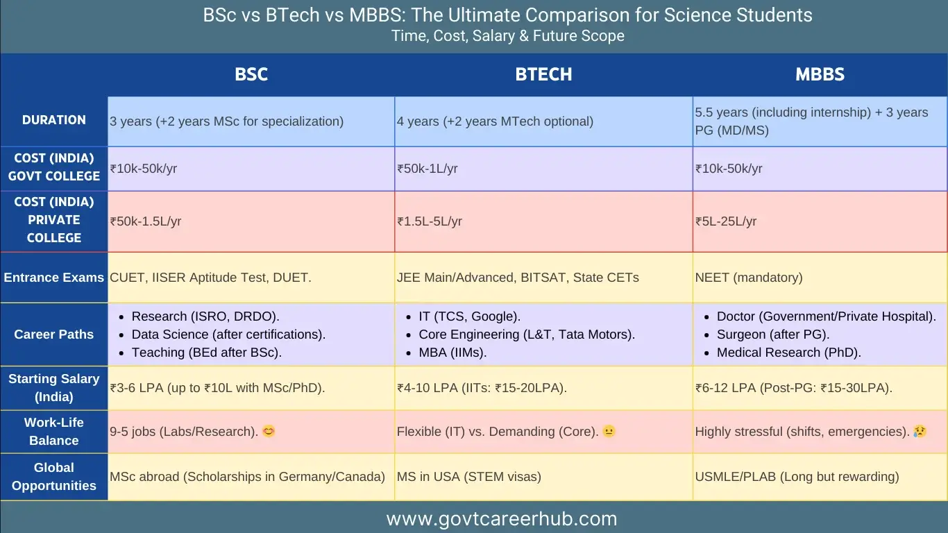 bsc-vs-btech-vs-mbbs-comparison BSc vs BTech vs MBBS Comparison Chart