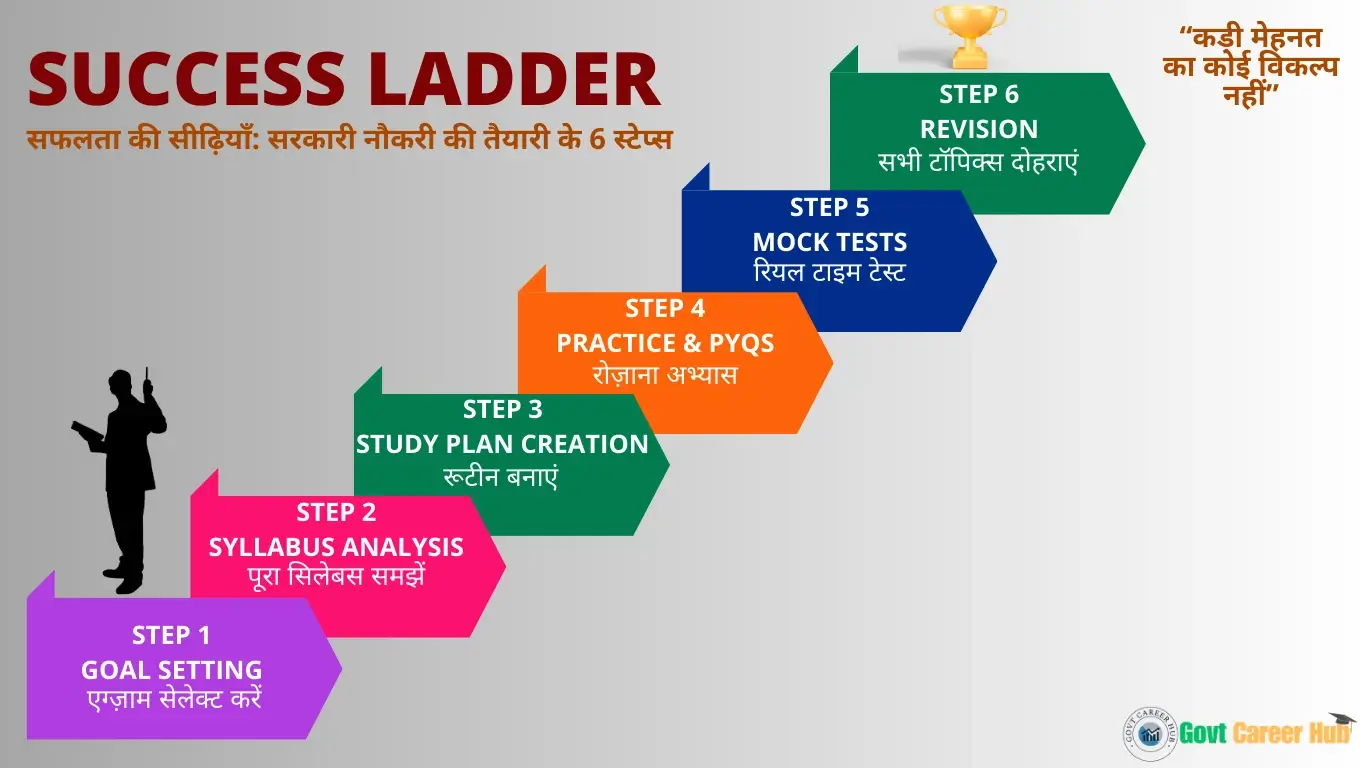 success-ledder-sarkari-naukari-ki-tyari-ke-6-steps Success Ladders- Sarkari Naukari Ki Tyari ke 6 Steps