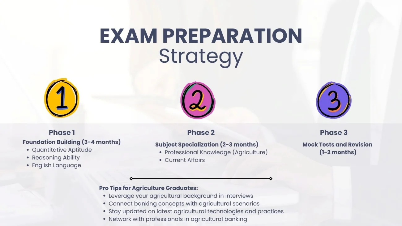 Banking exams after BSc Agriculture-Exam Preparation Strategy Banking exams after BSc Agriculture Exam Preparation Tips Graph