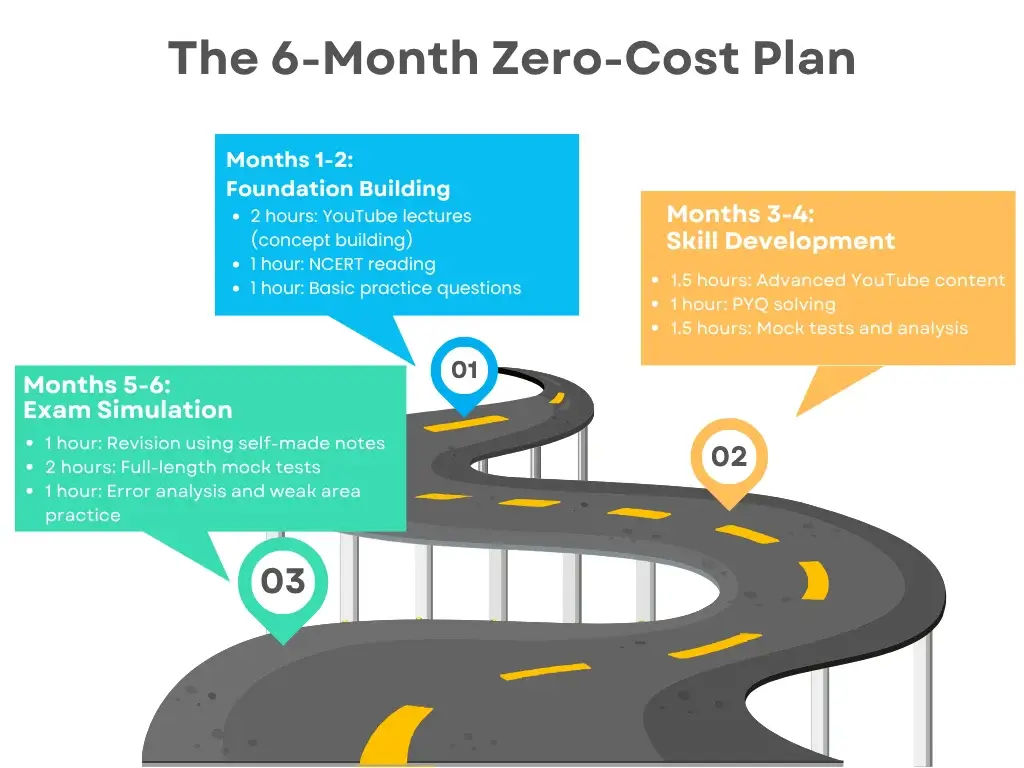 SSC CGL Preparation on a Budget | 6 Months Zero Cost Plan Infographics