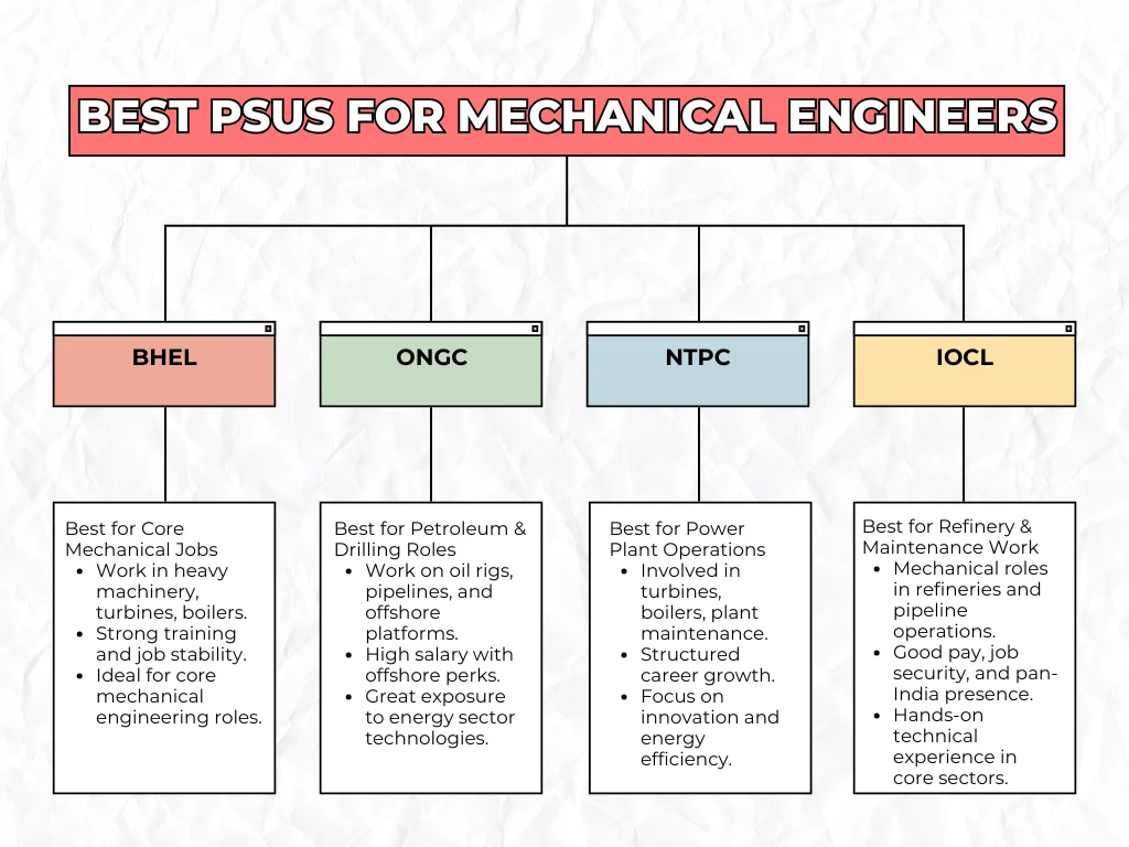 best-psus-for-mechanical-engineers A pathway to high-paying roles in the energy sector.