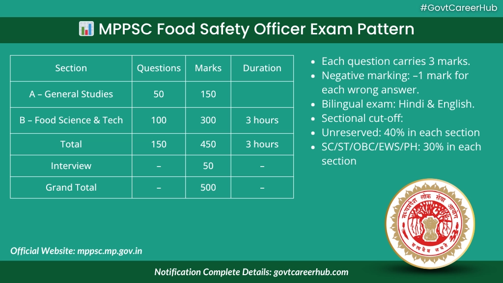 MPPSC-food-safety-officer-exam-2025-exam-pattern MPPSC Food Safety Officer 2025 Syllabus, Exam Pattern Overview