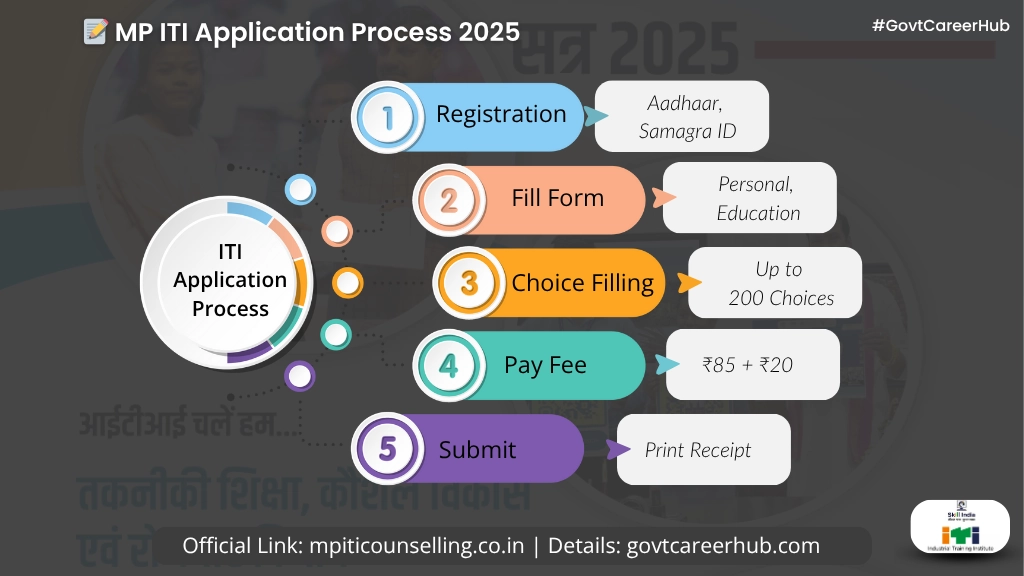 MP ITI ADMISSION APPLICATION PROCESS STEP BY STEP