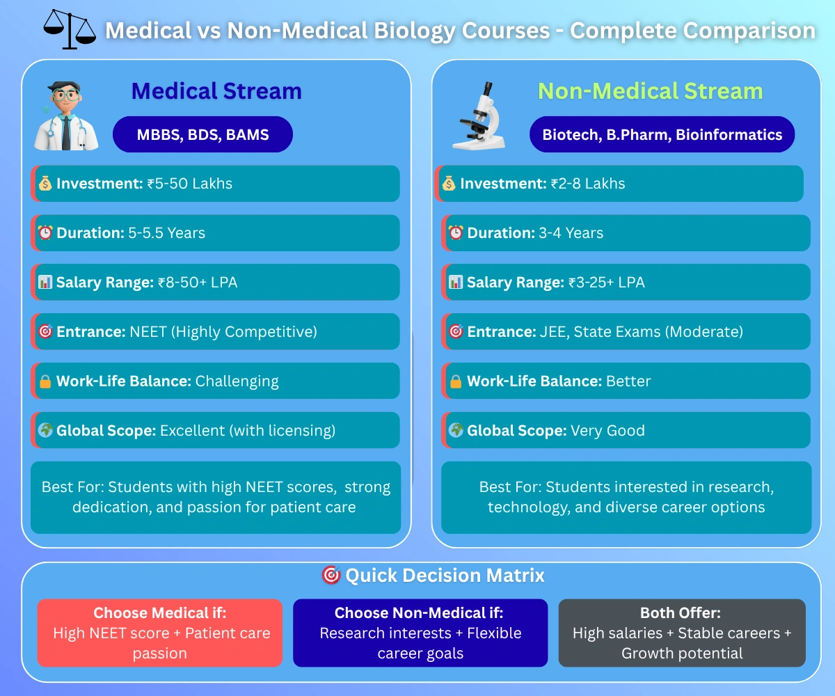 medical-and-non-medical-course-comparison Medical vs. non-medical biology: A comparison of investment, duration, and career paths.
