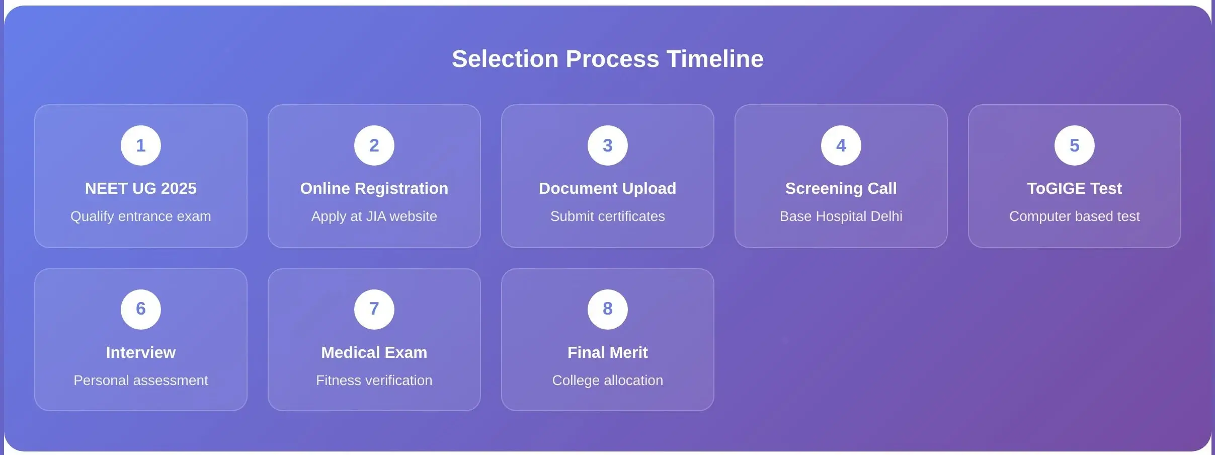 nursing_infographic_selection_process A step-by-step guide to BSc Nursing admission in AFMS colleges, 2025.