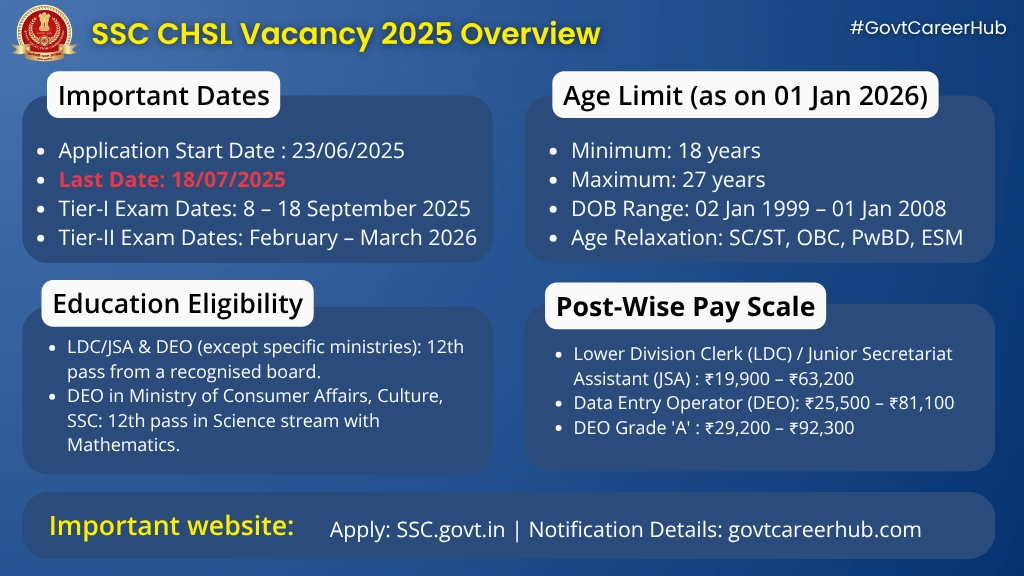 ssc-chsl-vacancy-2025-infographics SSC CHSL Vacancy 2025: Quick View