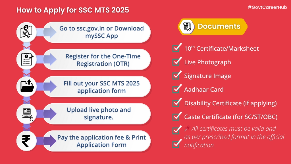 ssc-mts-2025-vacancy-overview-application-process-documents-list SSC MTS Vacancy 2025 Application Process and Required Documents List