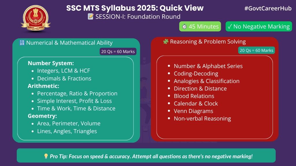 ssc-mts-syllabus-2025-session-1 SSC MTS syllabus 2025 Session-I Overview