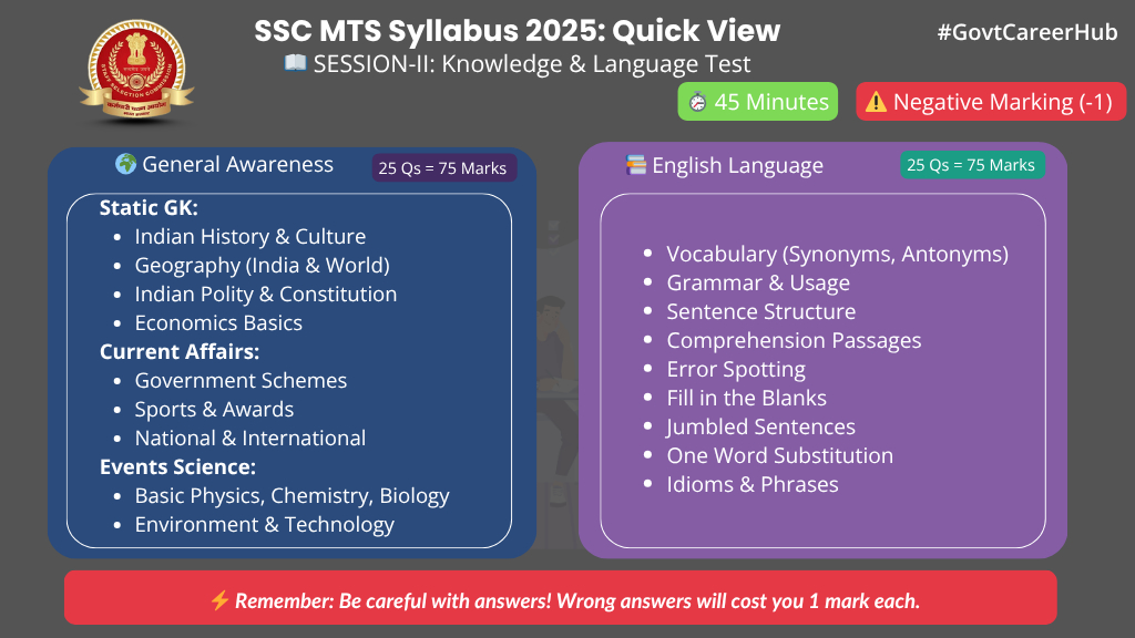 ssc-mts-syllabus-2025-session-II SSC MTS syllabus 2025 Session-II Overview