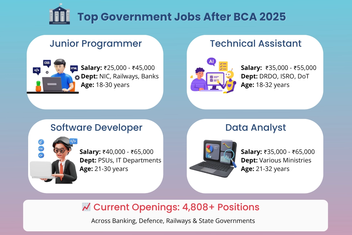 top-goverment-jobs-after-bca Government jobs after BCA, offering diverse opportunities for recent graduates.