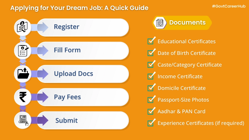 Government Jobs After B.Com Application Process Infographics