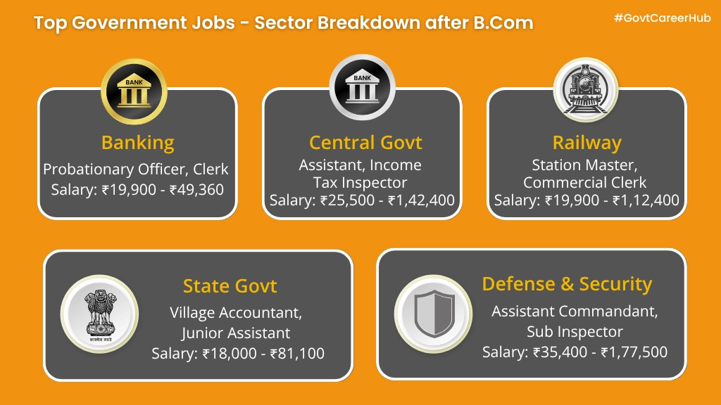 Government Jobs After B.Com Departments Graphical 