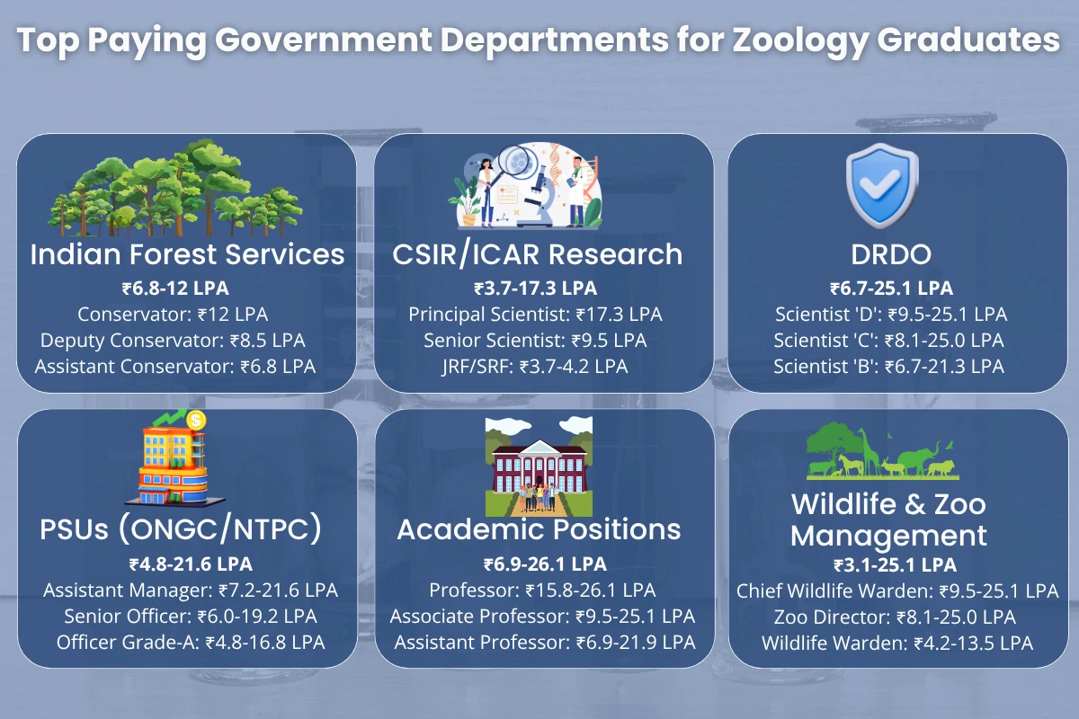 top-government-jobs-deparments-for-zoology-graduates Discover the financial potential of government jobs in India, with salary details for various zoology-related roles.