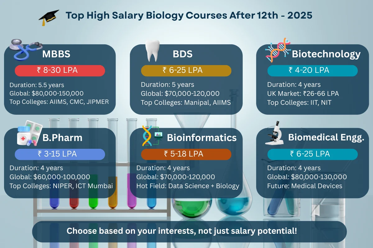 top-high-salary-course-after-12th-biology High-earning biology paths after 12th, visualized.