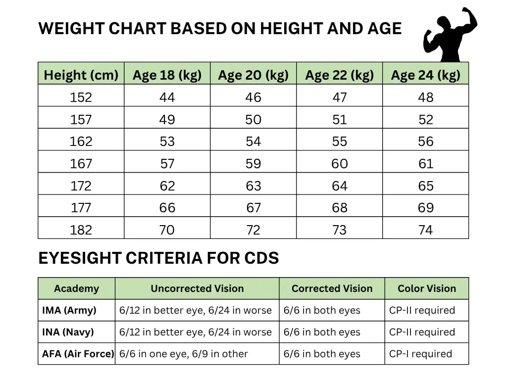weight-height-age-chart-cds Detailed physical standards for CDS candidates, outlining weight and eyesight requirements by age and height.