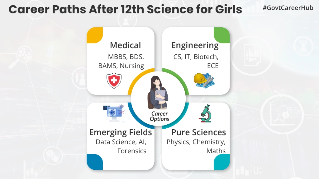 best-courses-after-12th-science-for-girl-career-path A visual guide to exciting science-based career paths for young women.