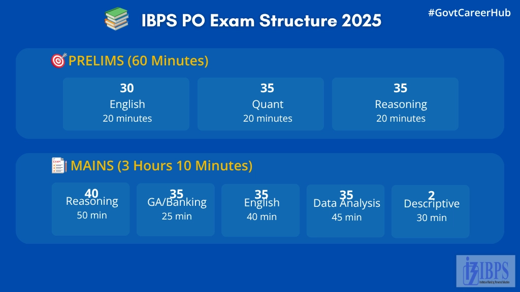 ibps-po-2025-Exam-structure IBPS PO 2025 Exam Structure
