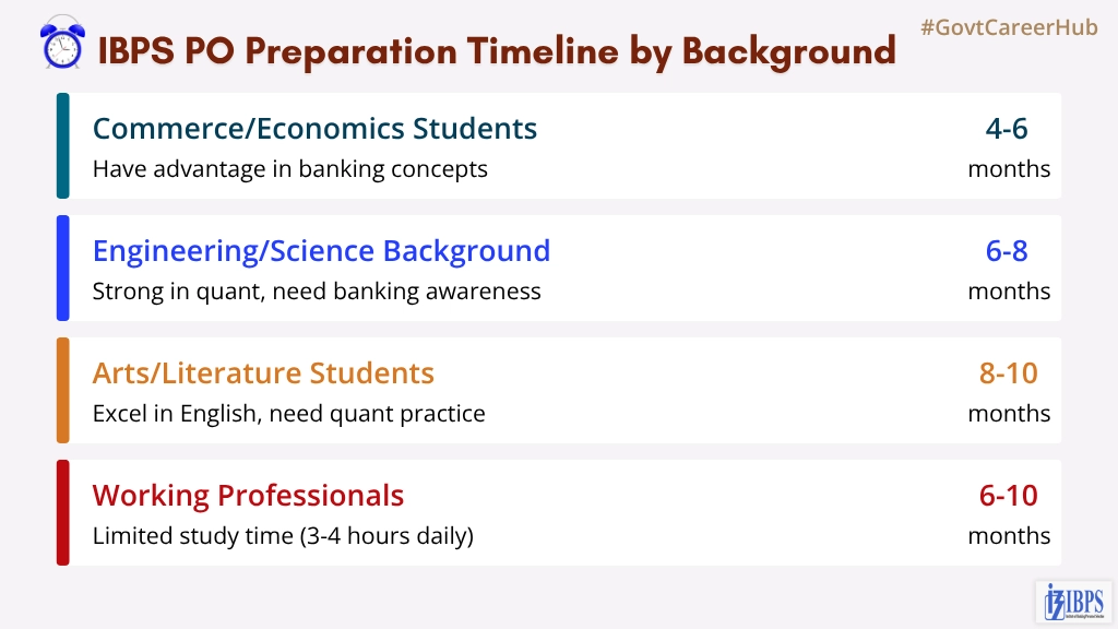 ibps-po-2025-Preparation-timeline How Much Time Required to Prepare for IBPS PO- Time line