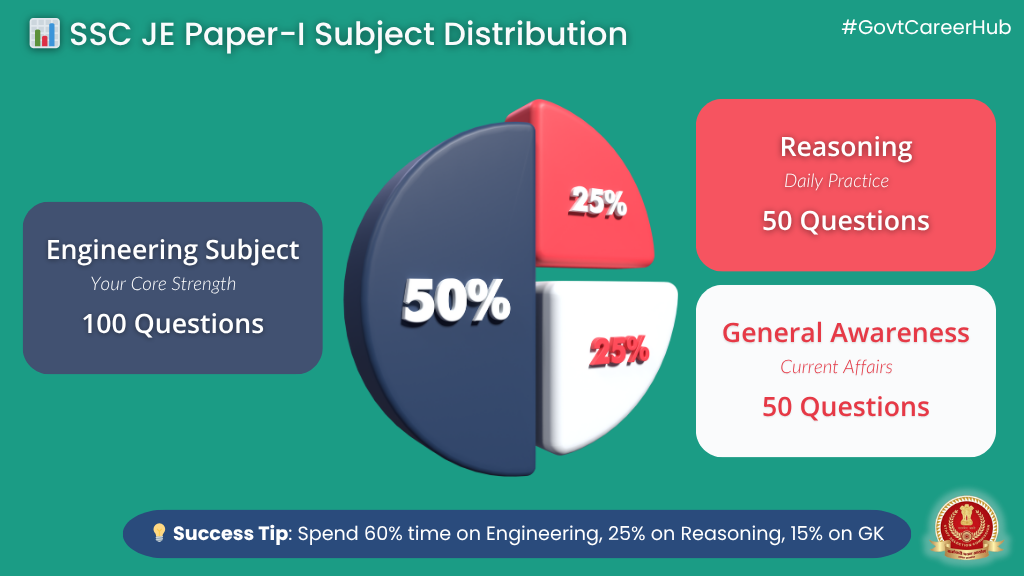ssc-je-exam-date-2025-subject-distribution SSC JE Exam Date 2025 Subject Distribution