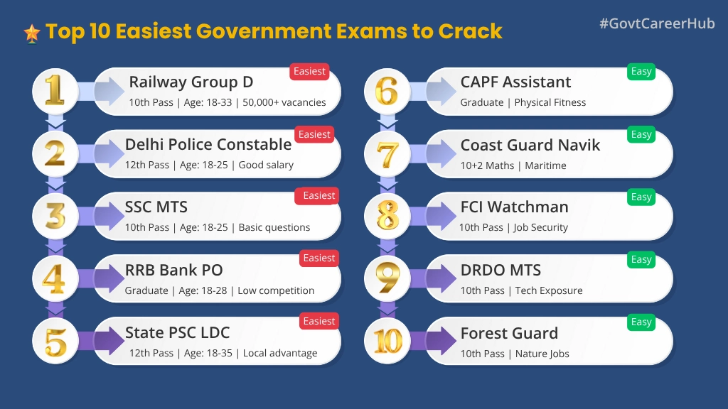 which-govt-exam-is-easy-to-crack-top-10 Which Govt Exam is Easy to Crack Top-10 Jobs