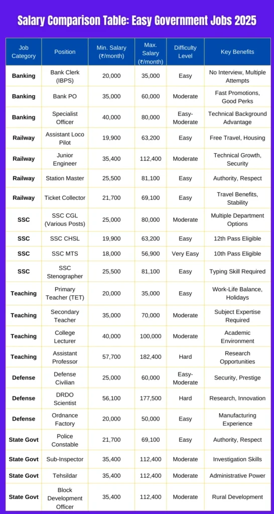 Salary Comparison Table Easy Government Jobs 2025 Infographics